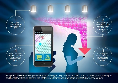 Retail_Infographic_Philips-indoor-positioning-Technology