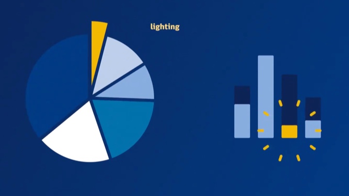 un graphique circulaire et un graphique à barres illustrant la consommation d'énergie des ampoules à DEL par rapport à celle des technologies d'éclairage classiques