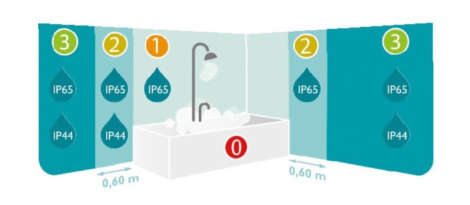 Aperçu des indices de protection dans la salle de bains