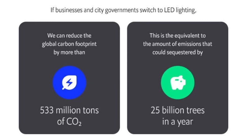 A global switch to LED can save more than 533 million tons of CO2 per yearA global switch to LED can save more than 533 million tons of CO2 per year