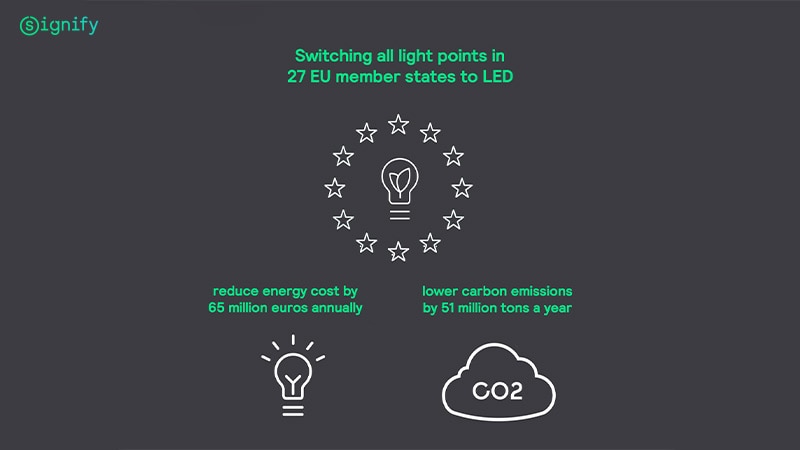 Many European countries have responded to the energy crisis by subsidizing consumer bills. This move is understandable, but it does nothing to reduce dependence on fossil fuels. Those funds might be better spent on structural solutions like subsidizing the switch to connected LED lighting, heat pumps, electric vehicles, and other energy-saving technologies.