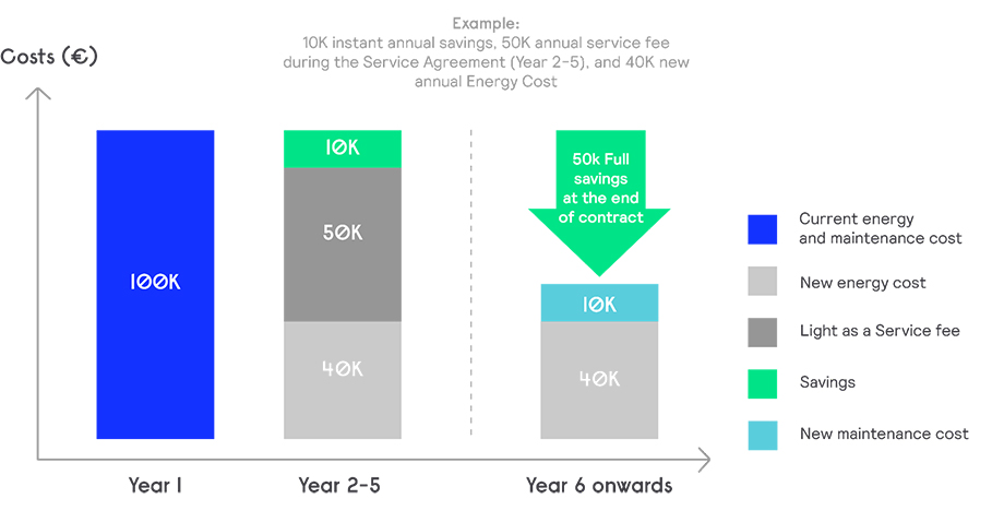 Example LaaS financial model and payback scenario