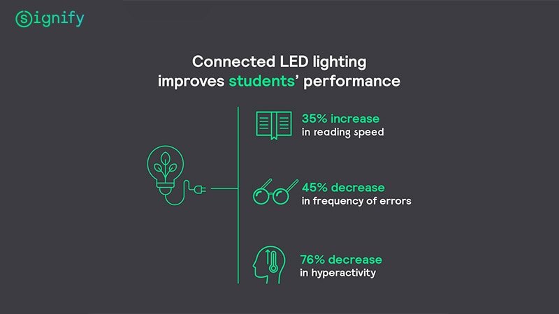 Connected lighting install at schools and universities can improve students’ performance