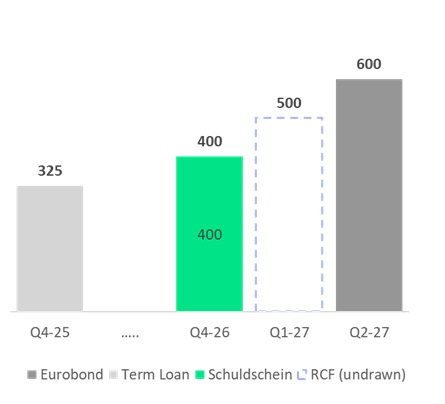 Signify’s long-term debt profile per Dec 31, 2024