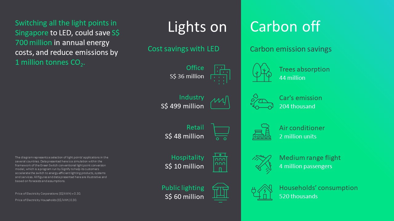 Lights on Carbon off