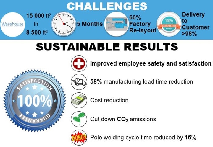 sustainable results
